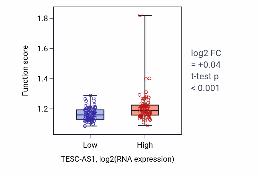 Box plot of Phosphatidylinositol biosynthetic process in TESC-AS1-low vs TESC-AS1-high samples in ESCA.