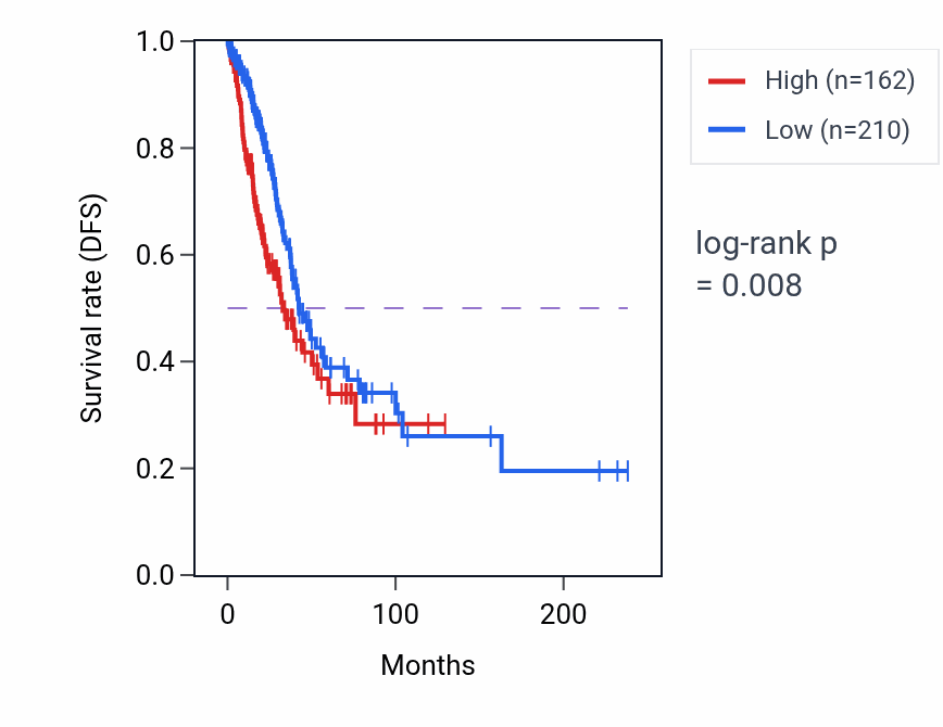 Kaplan&ndash;Meier survival curve for TESC-AS1 RNA-high vs -low samples in LUAD.