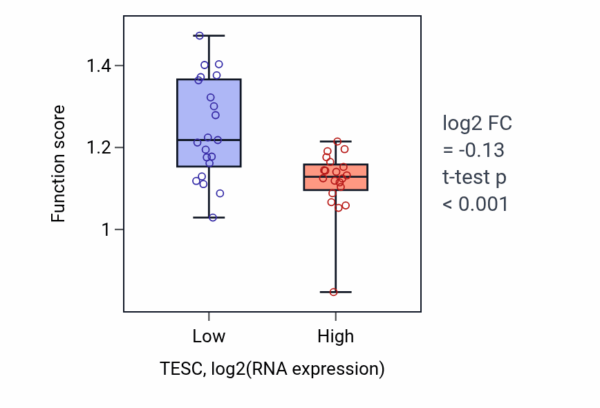 Box plot of Regulation of hydrogen peroxide-induced neuron intrinsic apoptotic signaling pathway in TESC-low vs TESC-high samples in STOMACH.