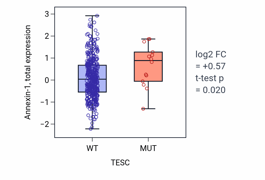 Box plot of Annexin-1 in TESC-low vs TESC-high samples in UCEC.