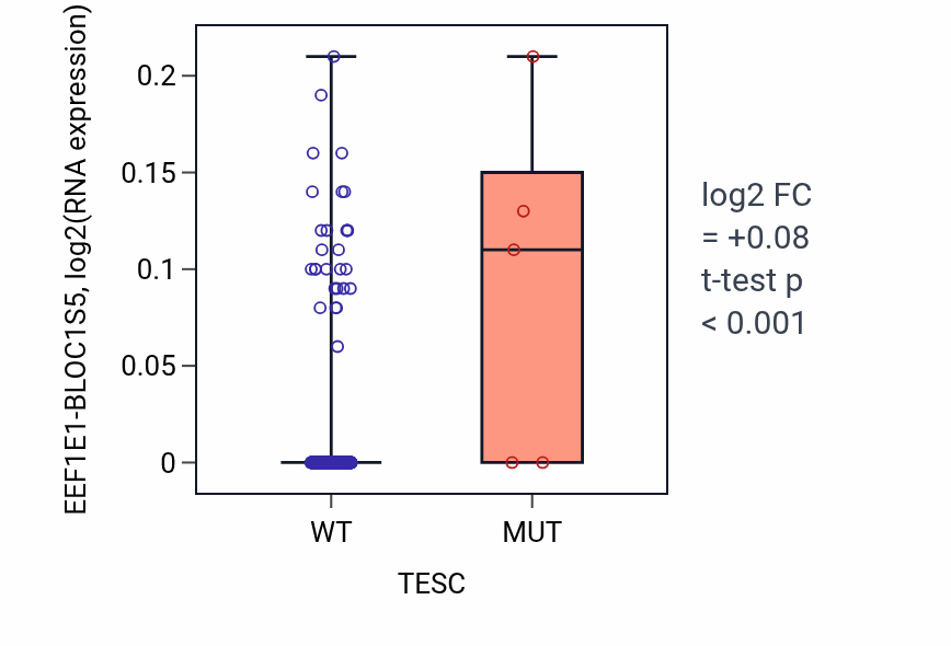 Box plot of EEF1E1-BLOC1S5 in TESC-low vs TESC-high samples in SKCM.