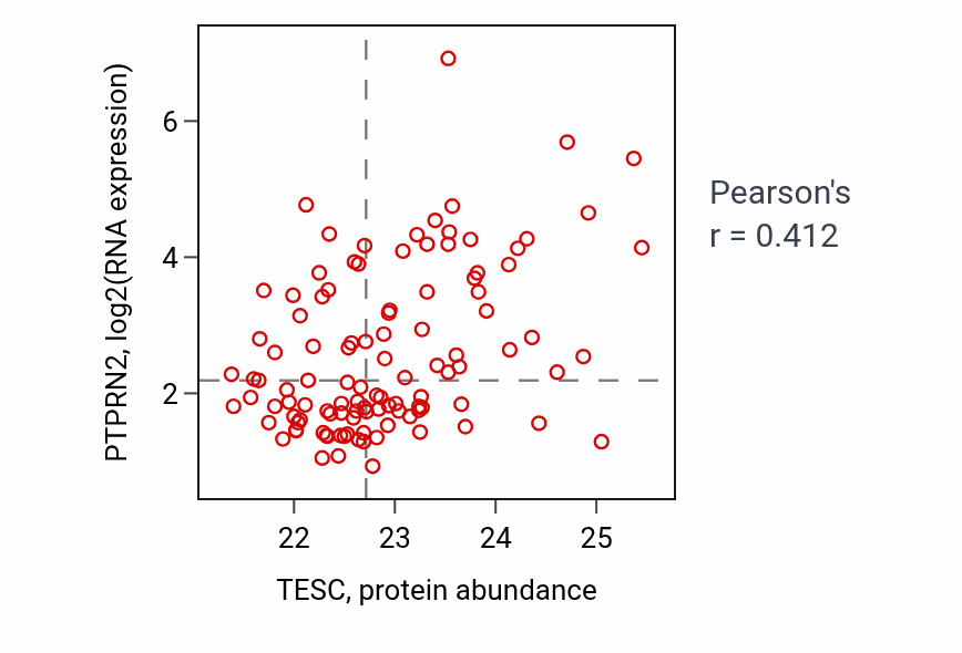 Per-sample scatter of TESC vs PTPRN2 in LUAD (Pearson r = 0.41).