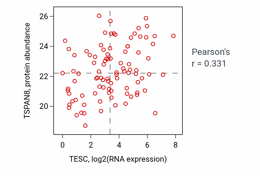 Per-sample scatter of TESC vs TSPAN8 in UCEC (Pearson r = 0.33).