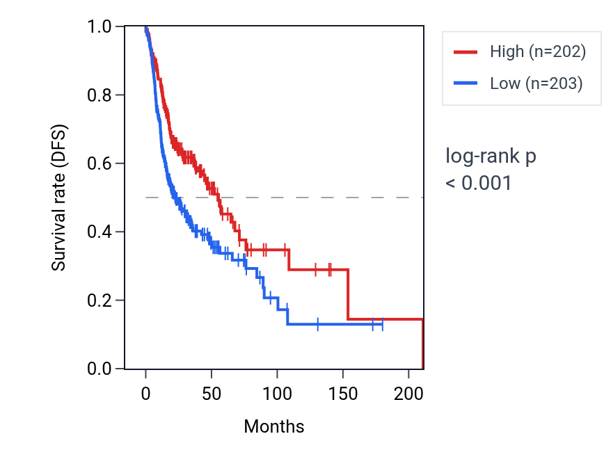 Kaplan&ndash;Meier survival curve for TESC RNA expression in HNSC: high vs low expression groups.