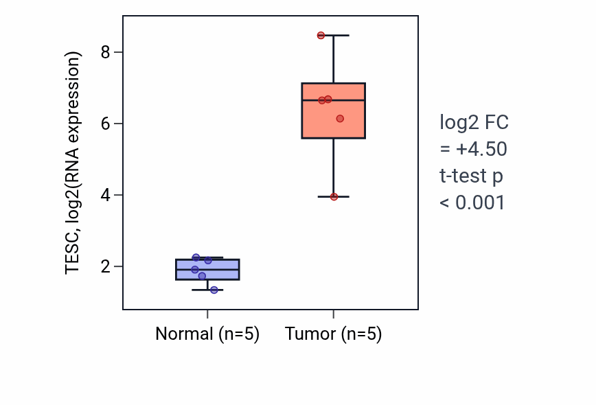 Tumor-vs-normal expression box plot for TESC RNA in COAD.