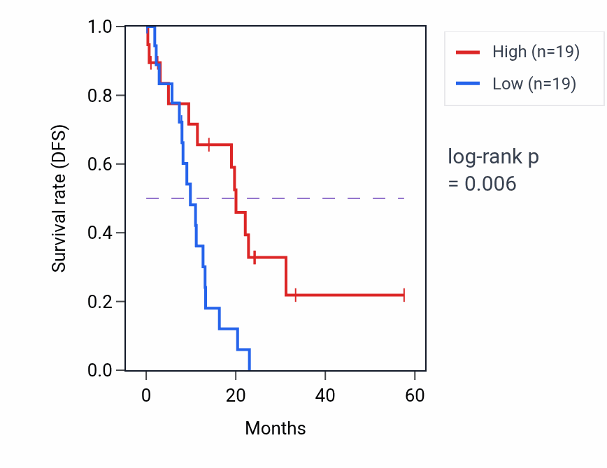 Kaplan&ndash;Meier survival curve for TESC mass-spec protein-high vs -low samples in PDAC.
