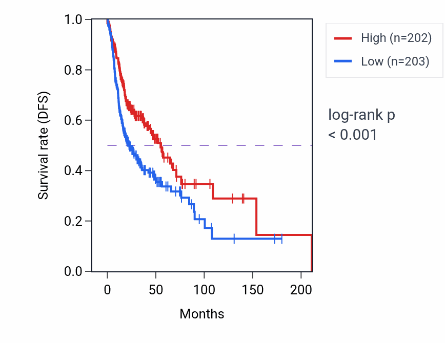 Kaplan&ndash;Meier survival curve for TESC RNA-high vs -low samples in HNSC.