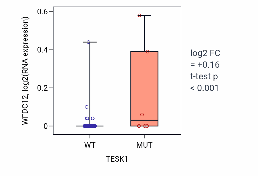 Box plot of WFDC12 in TESK1-low vs TESK1-high samples in BLOOD_Leukemia.