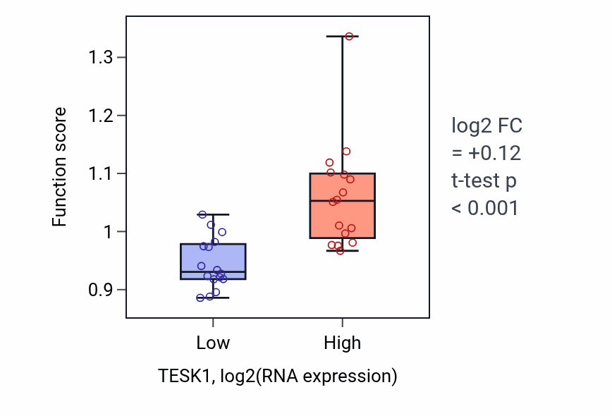 Box plot of Nuclear-transcribed mRNA catabolic process, no-go decay in TESK1-low vs TESK1-high samples in OESOPHAGUS.