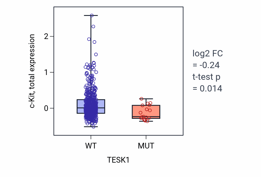 Box plot of c-Kit in TESK1-low vs TESK1-high samples in UCEC.