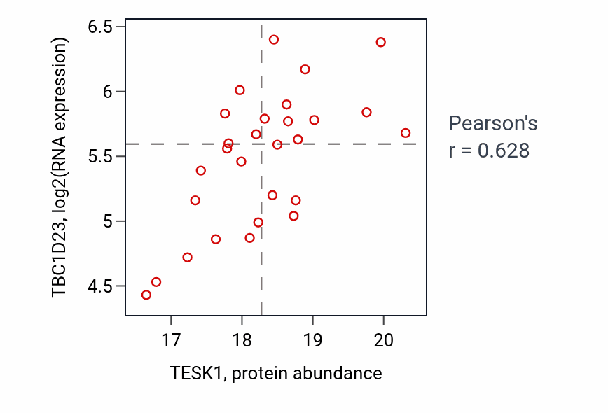 Per-sample scatter of TESK1 vs TBC1D23 in HNSC (Pearson r = 0.63).