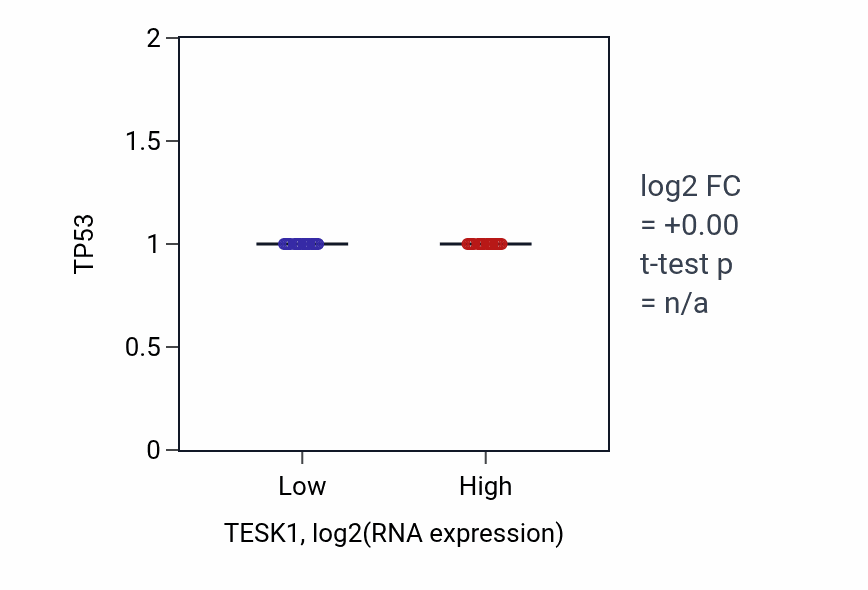 Box plot of TP53 in TESK1-low vs TESK1-high samples in GBM.