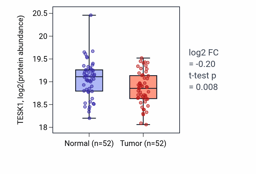 Tumor-vs-normal mass-spec protein box plot for TESK1 in LSCC.