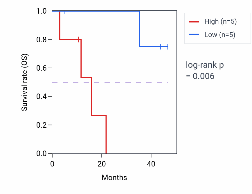Kaplan&ndash;Meier survival curve for TESK1 mass-spec protein-high vs -low samples in LSCC.