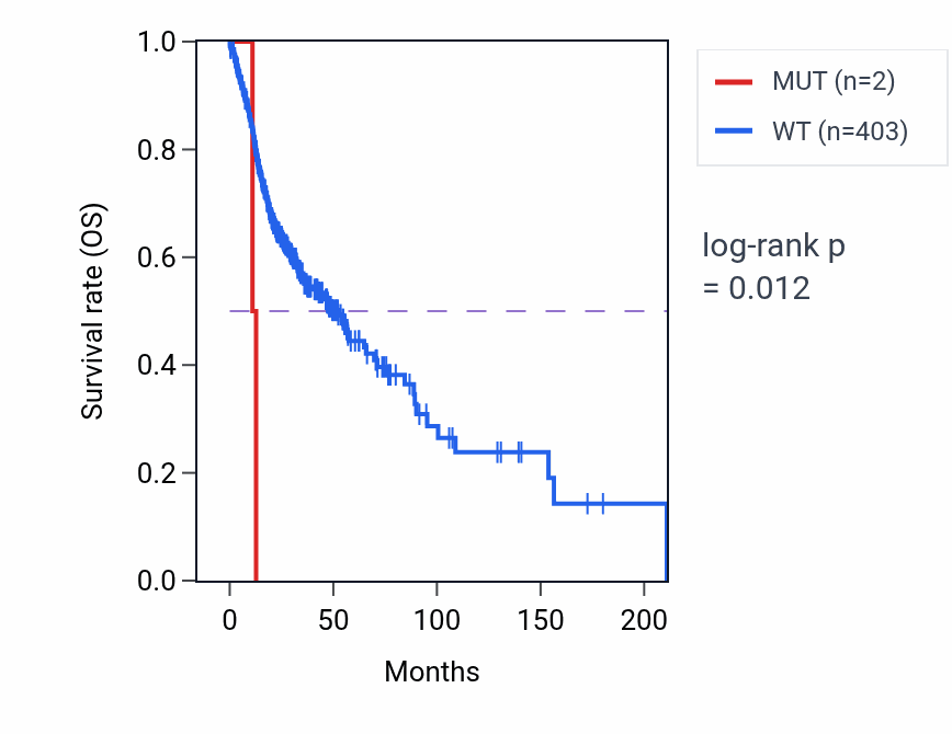 Kaplan&ndash;Meier survival curve for TESK1 mutant vs wild-type samples in HNSC.