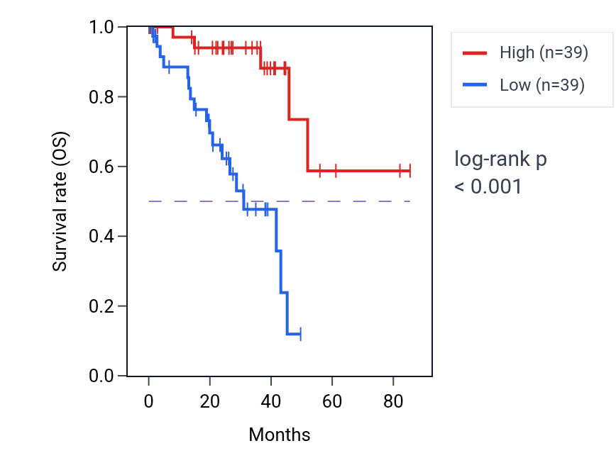 Kaplan&ndash;Meier survival curve for TESK1 RNA-high vs -low samples in UVM.