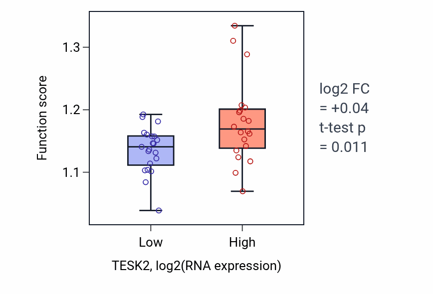 Box plot of Vacuolar transport in TESK2-low vs TESK2-high samples in STOMACH.