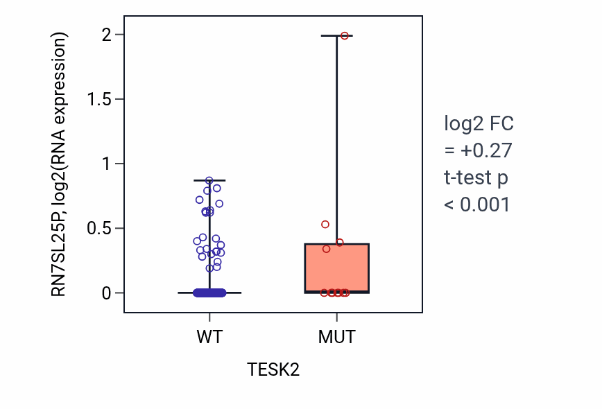 Box plot of RN7SL25P in TESK2-low vs TESK2-high samples in COAD.
