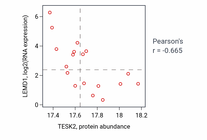 Per-sample scatter of TESK2 vs LEMD1 in UCEC (Pearson r = -0.67).