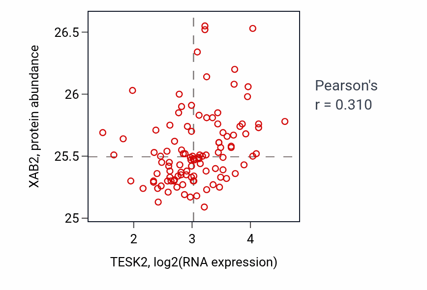 Per-sample scatter of TESK2 vs XAB2 in LSCC (Pearson r = 0.31).