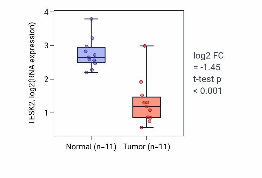 Tumor-vs-normal expression box plot for TESK2 RNA in KICH.