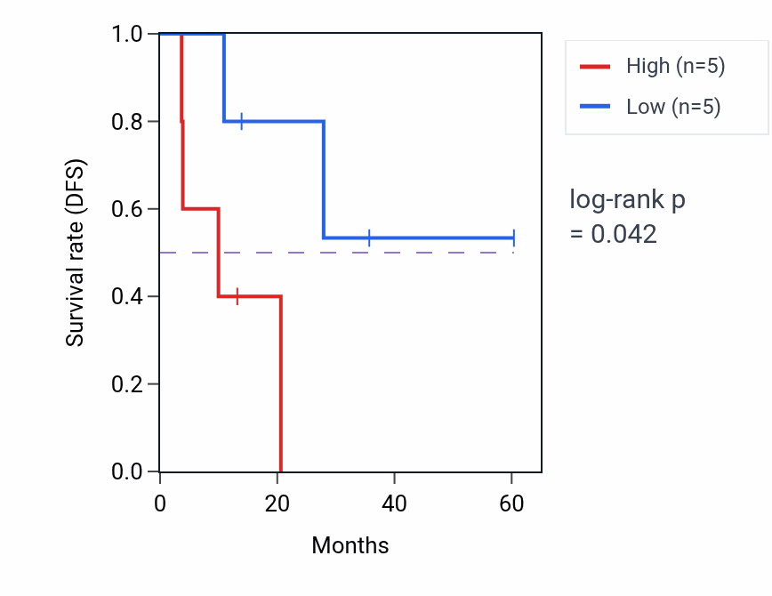 Kaplan&ndash;Meier survival curve for TESK2 mass-spec protein-high vs -low samples in LUAD.