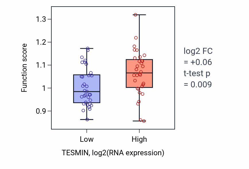 Box plot of CAAX-box protein processing in TESMIN-low vs TESMIN-high samples in SOFT_TISSUE.