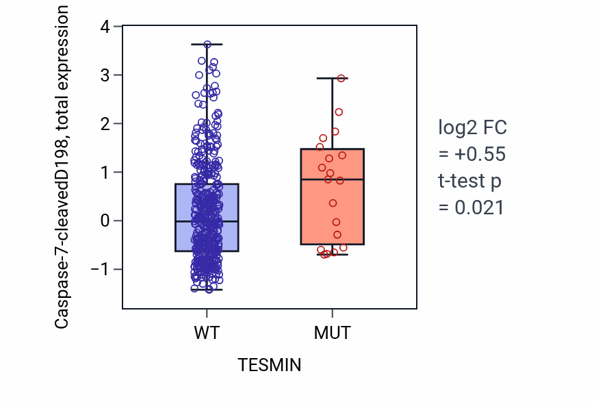 Box plot of Caspase-7-cleavedD198 in TESMIN-low vs TESMIN-high samples in UCEC.