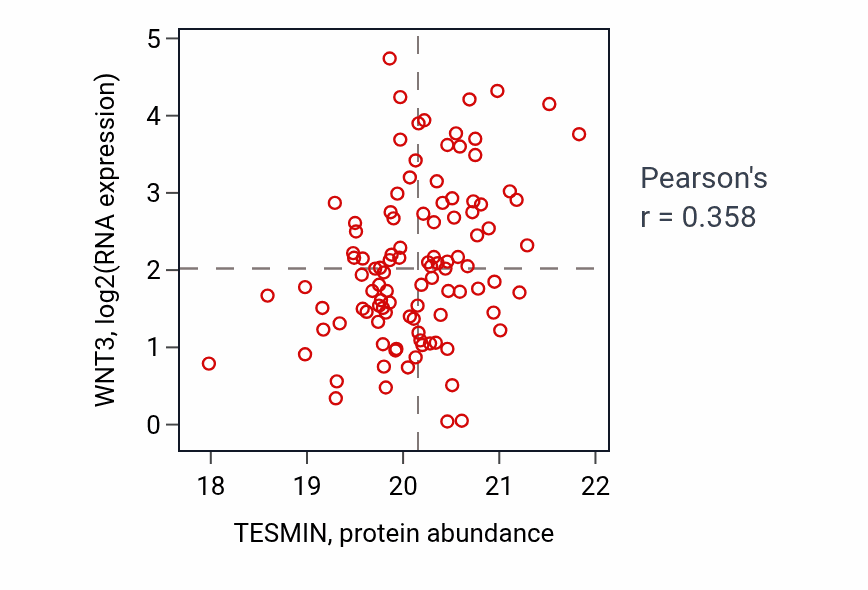 Per-sample scatter of TESMIN vs WNT3 in BRCA (Pearson r = 0.36).