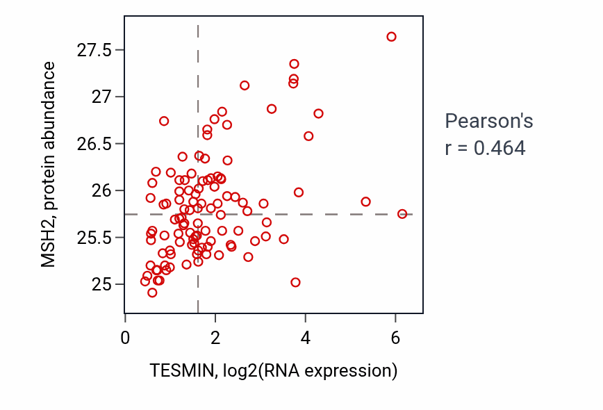 Per-sample scatter of TESMIN vs MSH2 in LSCC (Pearson r = 0.46).