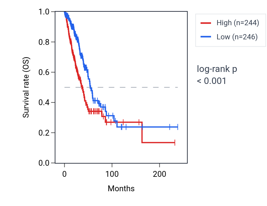 Kaplan&ndash;Meier survival curve for TESMIN RNA expression in LUAD: high vs low expression groups.