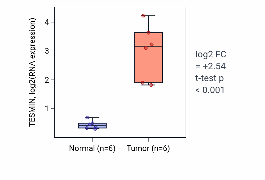 Tumor-vs-normal expression box plot for TESMIN RNA in LUAD.