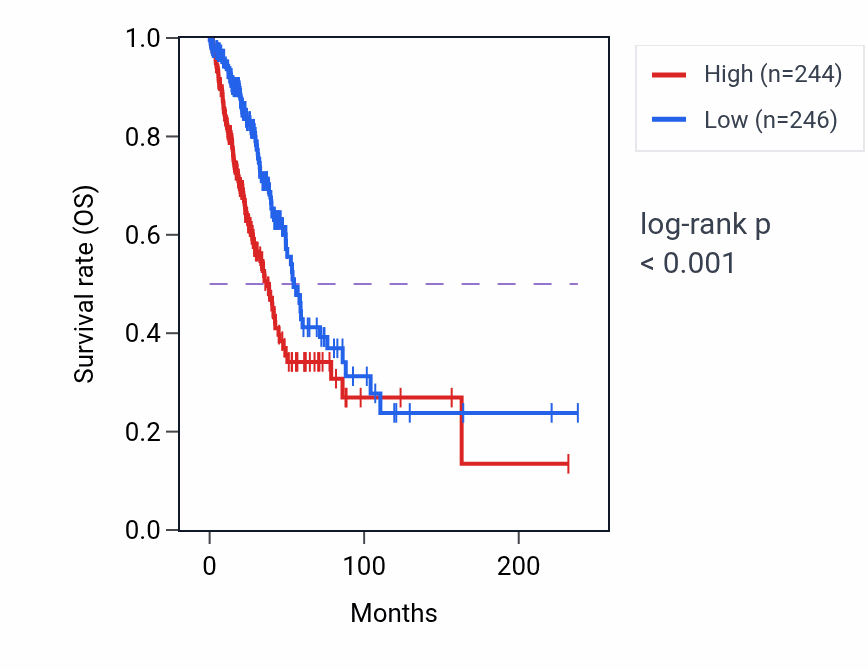 Kaplan&ndash;Meier survival curve for TESMIN RNA-high vs -low samples in LUAD.