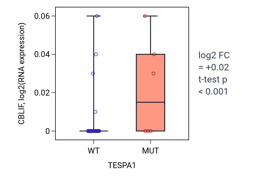 Box plot of CBLIF in TESPA1-low vs TESPA1-high samples in LUNG_NSCLC_LUAD.