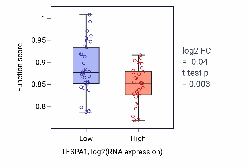 Box plot of Monocarboxylic acid transport in TESPA1-low vs TESPA1-high samples in SOFT_TISSUE.