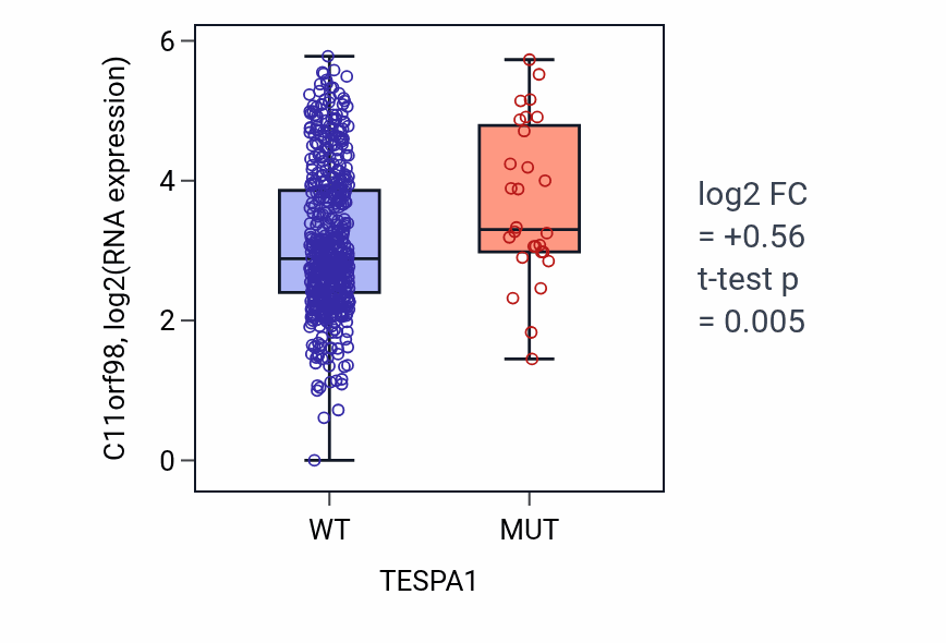 Box plot of C11orf98 in TESPA1-low vs TESPA1-high samples in UCEC.