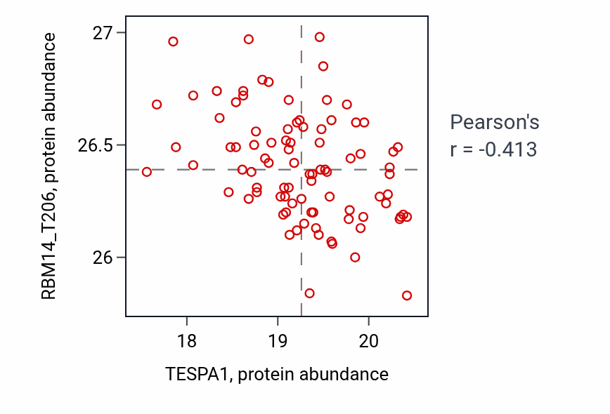 Per-sample scatter of TESPA1 vs RBM14_T206 in GBM (Pearson r = -0.41).