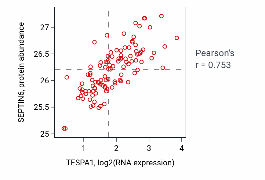 Per-sample scatter of TESPA1 vs SEPTIN6 in LSCC (Pearson r = 0.75).