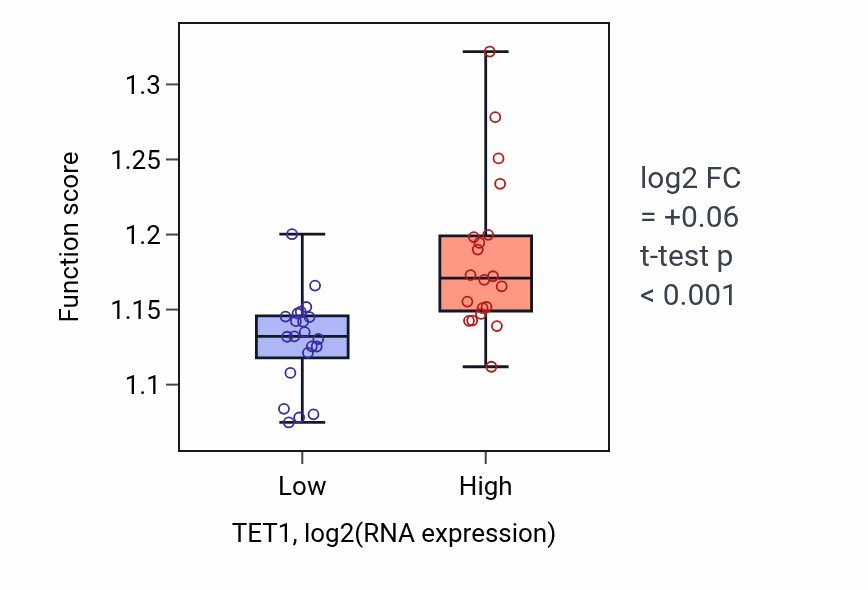 Box plot of Positive regulation of DNA repair in TET1-low vs TET1-high samples in STOMACH.
