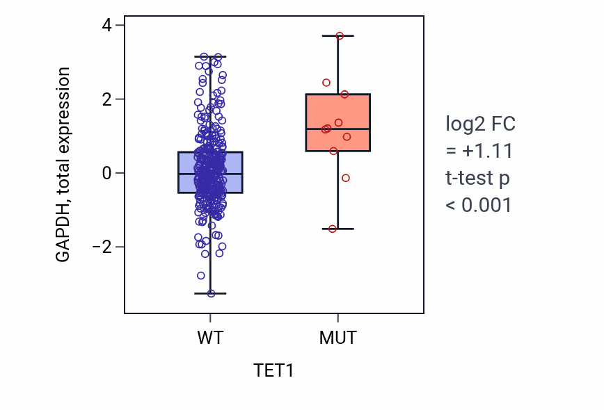 Box plot of GAPDH in TET1-low vs TET1-high samples in LUSC.