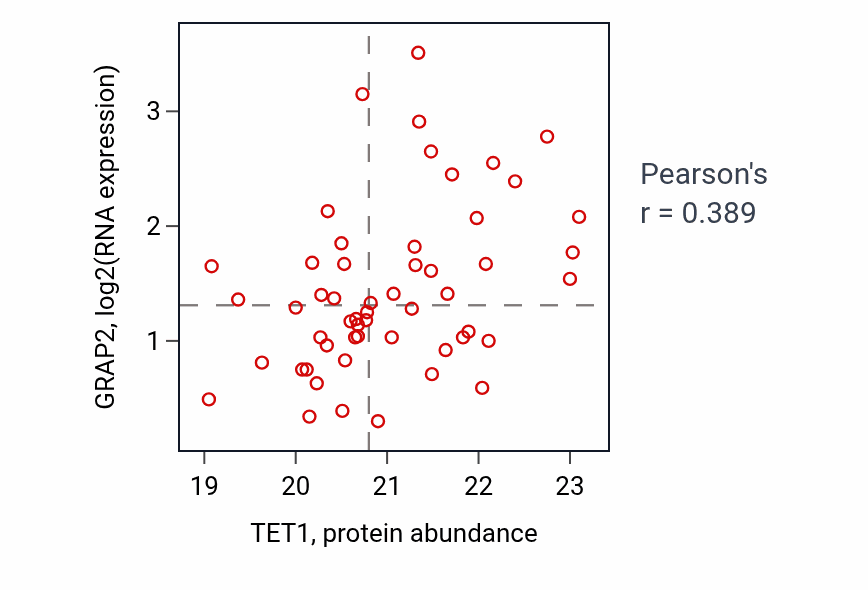Per-sample scatter of TET1 vs GRAP2 in UCEC (Pearson r = 0.39).