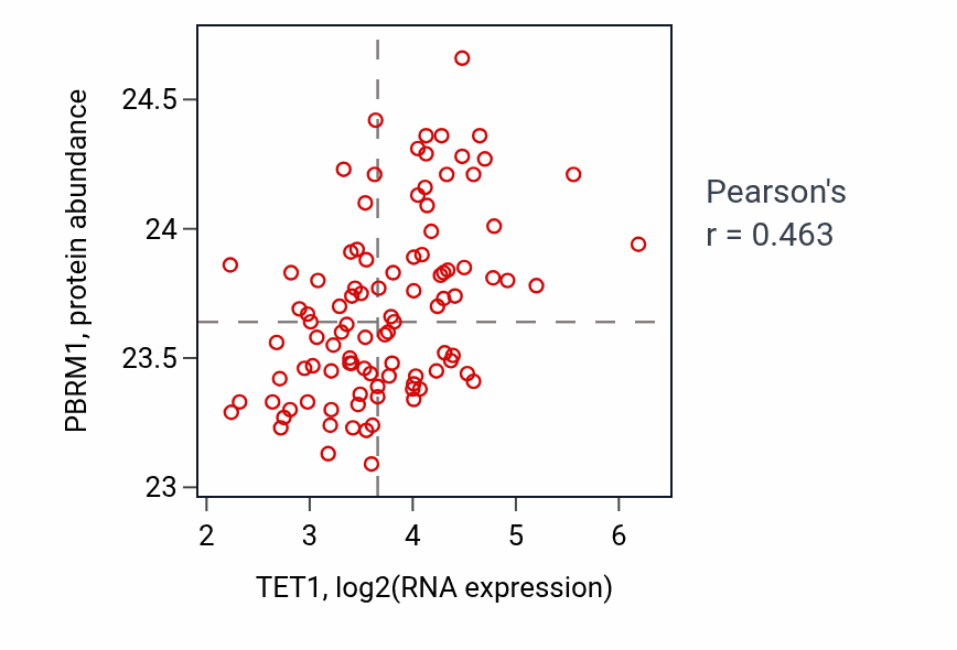 Per-sample scatter of TET1 vs PBRM1 in GBM (Pearson r = 0.46).