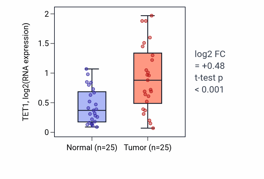 Tumor-vs-normal expression box plot for TET1 RNA in HNSC.