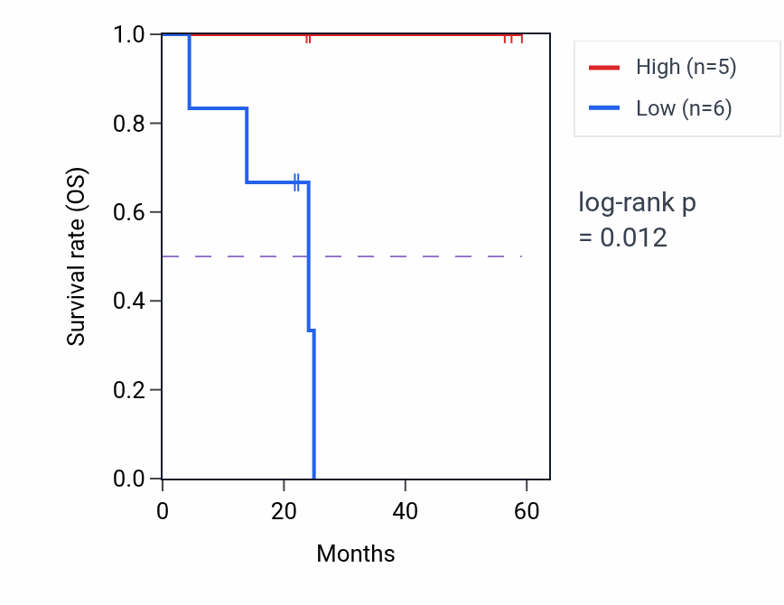 Kaplan&ndash;Meier survival curve for TET1 mass-spec protein-high vs -low samples in UCEC.