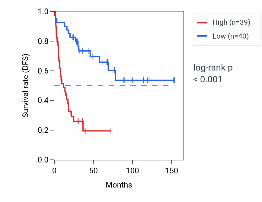 Kaplan&ndash;Meier survival curve for TET1 RNA-high vs -low samples in ACC.
