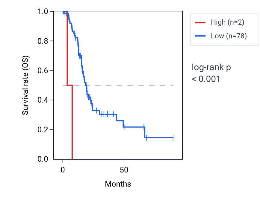 Kaplan&ndash;Meier survival curve for TET1P1 RNA expression in PAAD: high vs low expression groups.