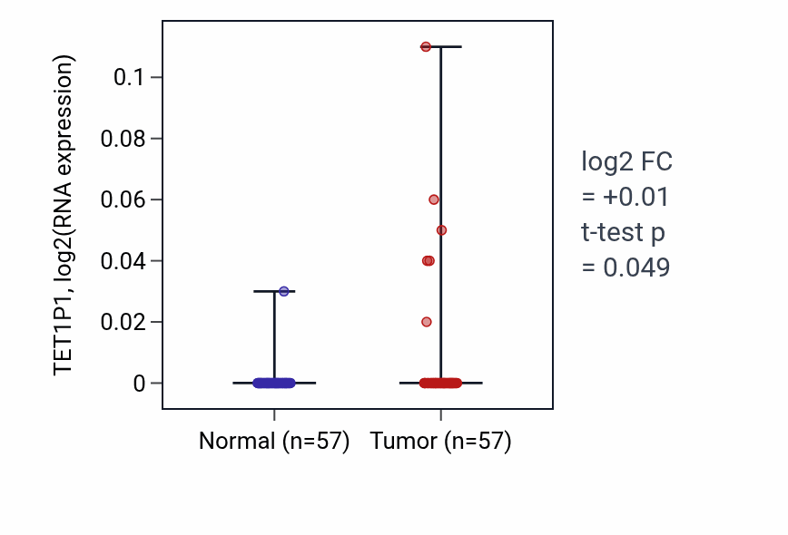 Tumor-vs-normal expression box plot for TET1P1 in LUAD.
