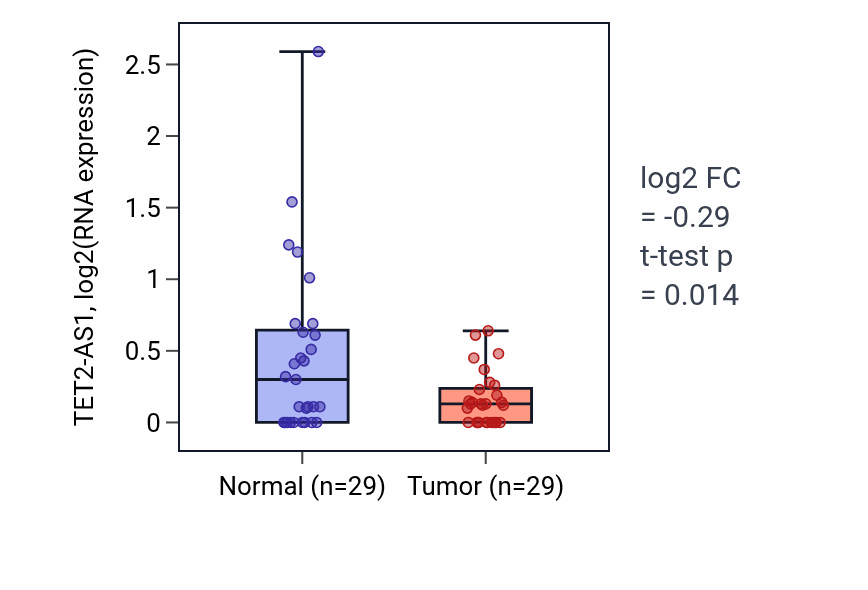 Tumor-vs-normal expression box plot for TET2-AS1 in HNSC.