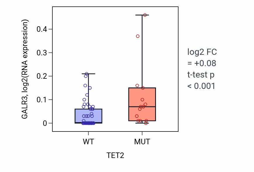 Box plot of GALR3 in TET2-low vs TET2-high samples in LARGE_INTESTINE.