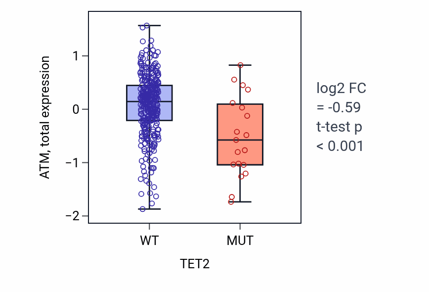 Box plot of ATM in TET2-low vs TET2-high samples in COAD.